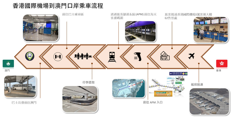 香港機場去澳門口岸乘車流程.jpg